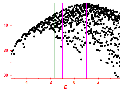 Strength function log